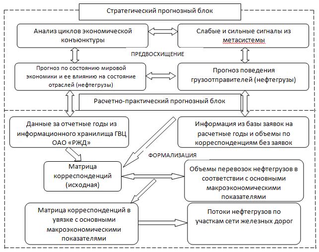 Курсовая работа по теме Стратегии грузоперевозок в России